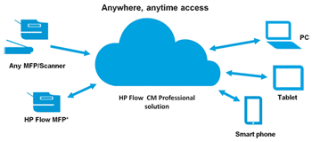HP Flow Cloud